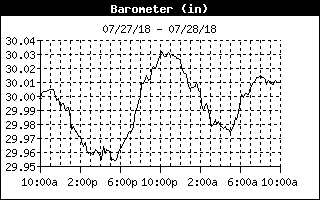Barometer History