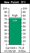 Dew Point