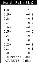 Monthly Rain