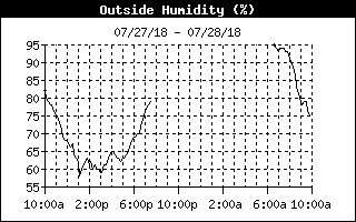 Outside Humidity History