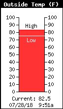 Outside Temperature