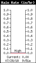 Rain Rate