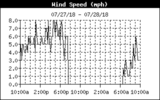 Wind Speed History